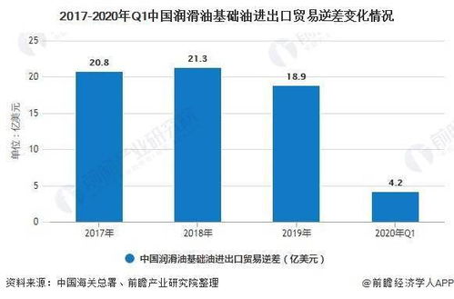 2020年中國潤滑油基礎油行業 產銷量持續增長，進出口逆差收窄，電子商務嶄露頭角