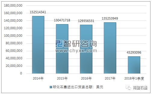 2014-2018年我國球化石墨（商品代碼25041091）進出口貿易總量與金額統(tǒng)計與電子商務影響分析