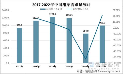 2022年中國甜菜市場供需現狀及進出口貿易分析
