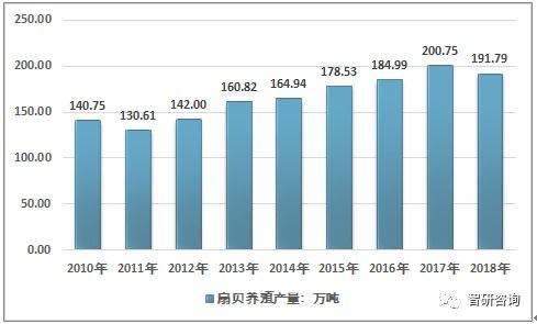 中國扇貝養(yǎng)殖產業(yè)全景分析